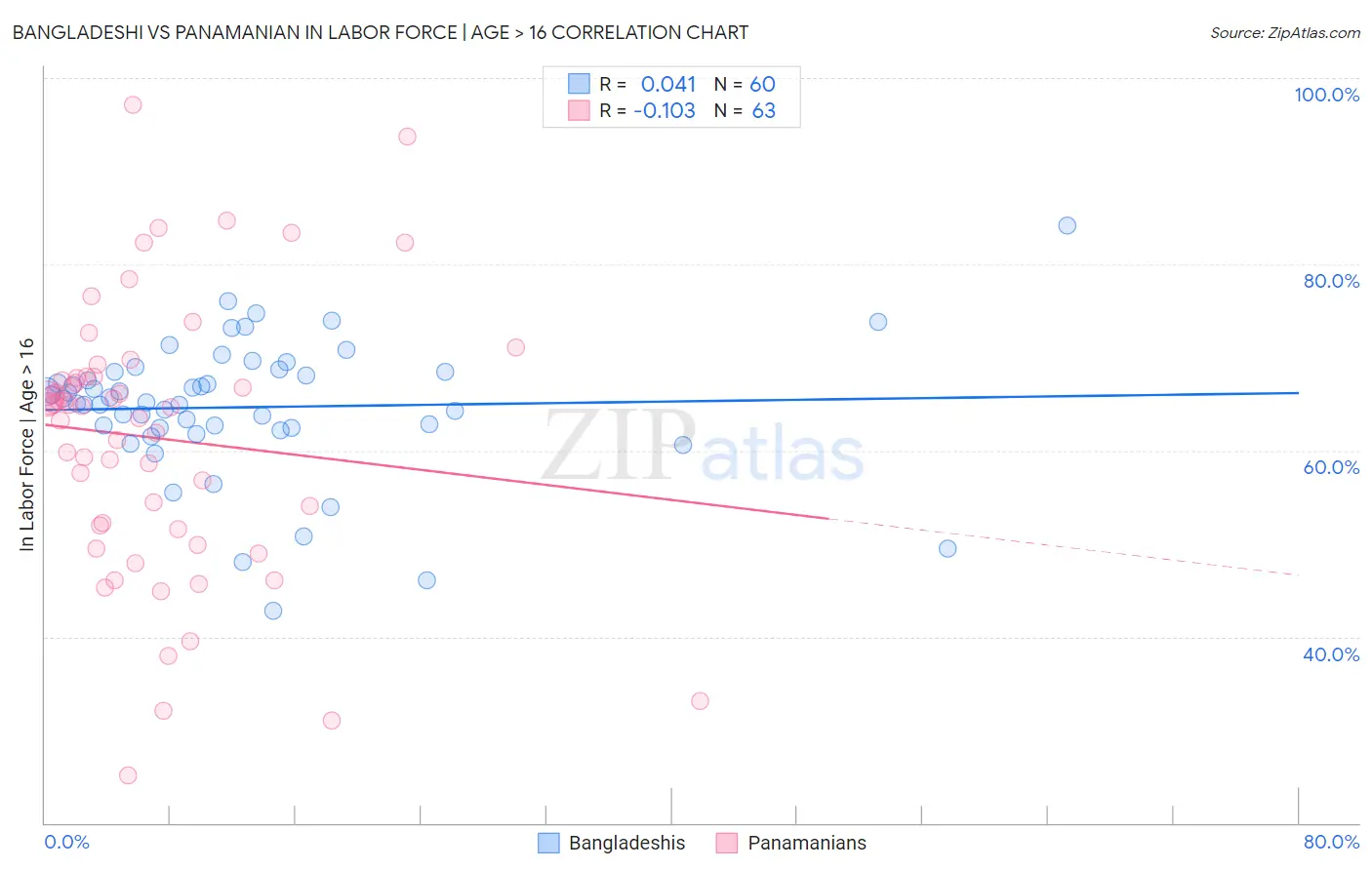 Bangladeshi vs Panamanian In Labor Force | Age > 16