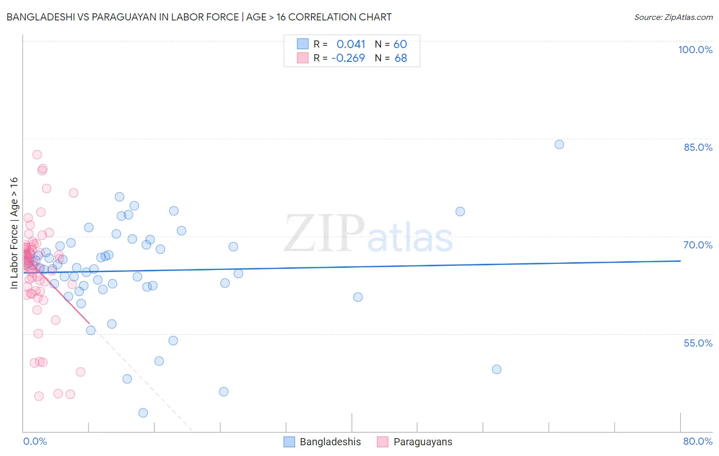 Bangladeshi vs Paraguayan In Labor Force | Age > 16
