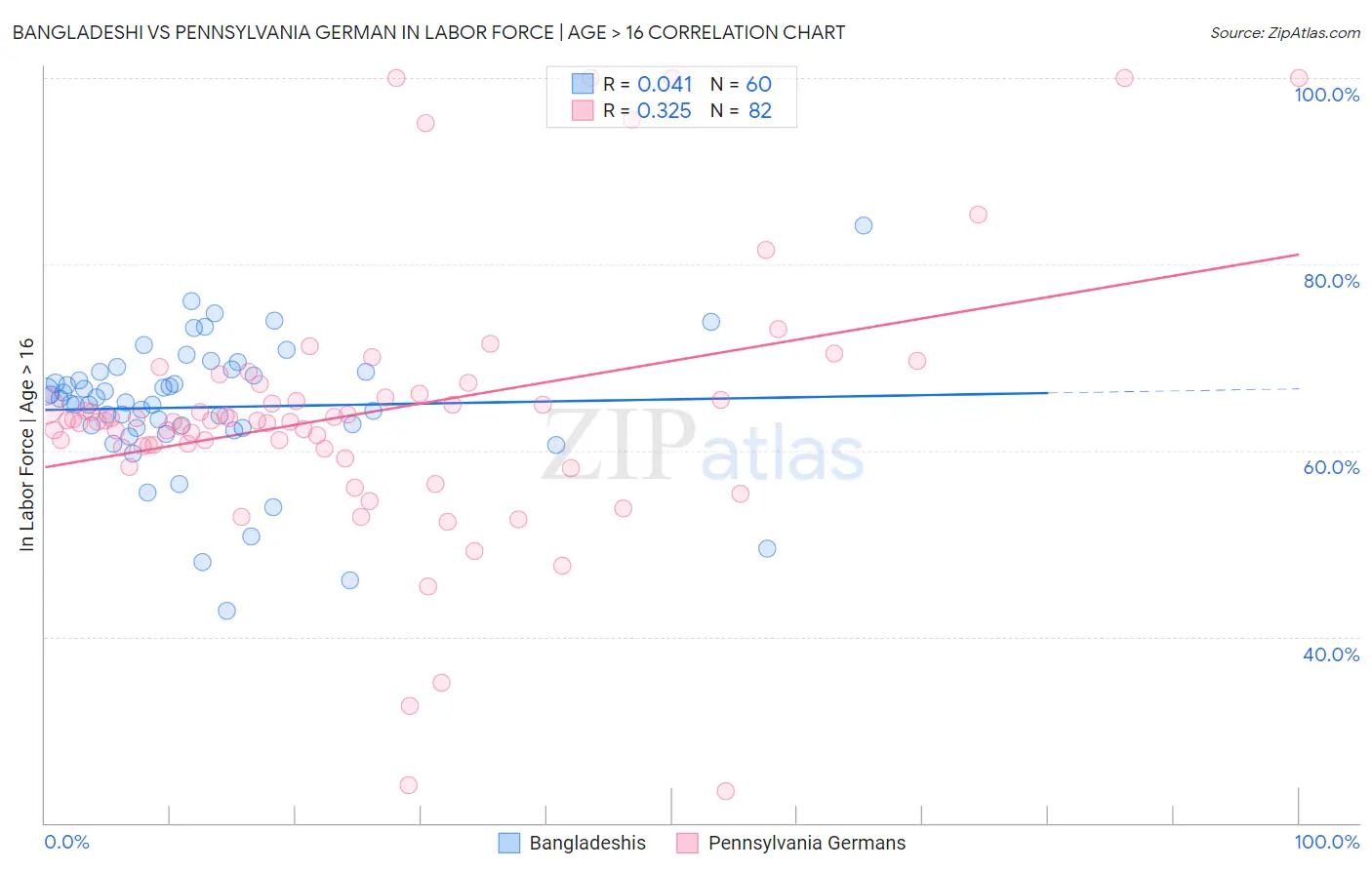 Bangladeshi vs Pennsylvania German In Labor Force | Age > 16