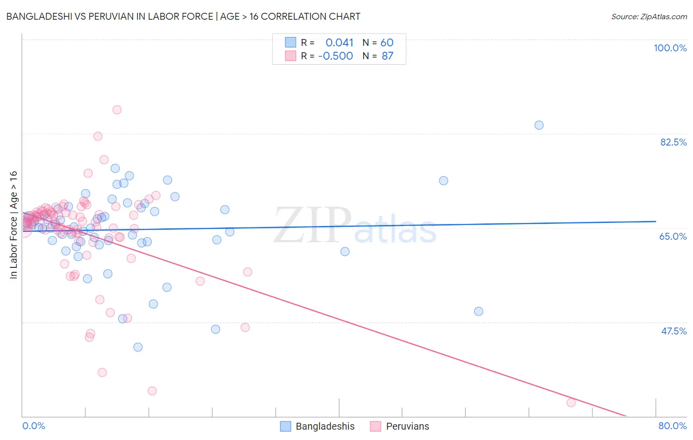 Bangladeshi vs Peruvian In Labor Force | Age > 16