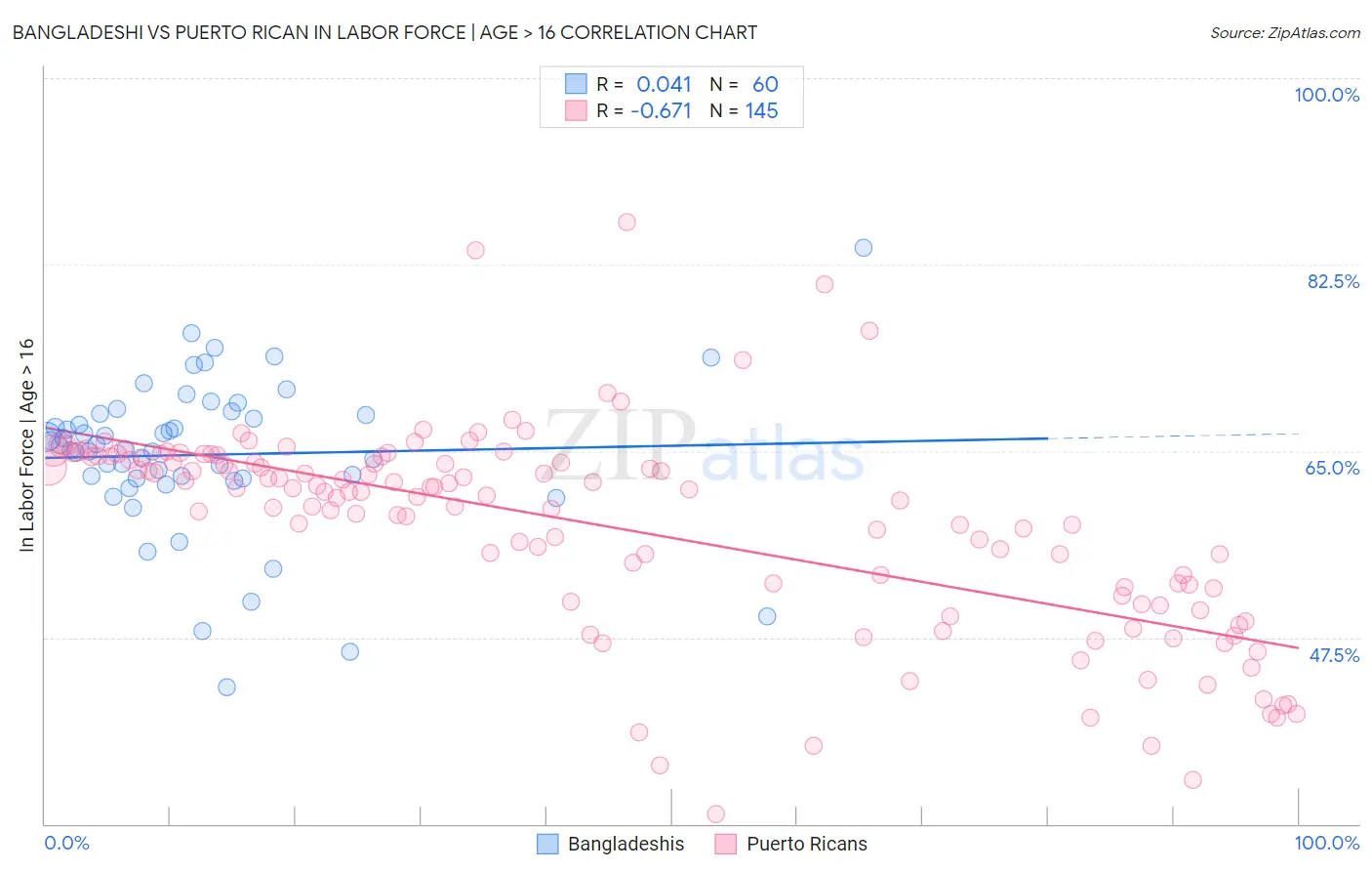 Bangladeshi vs Puerto Rican In Labor Force | Age > 16