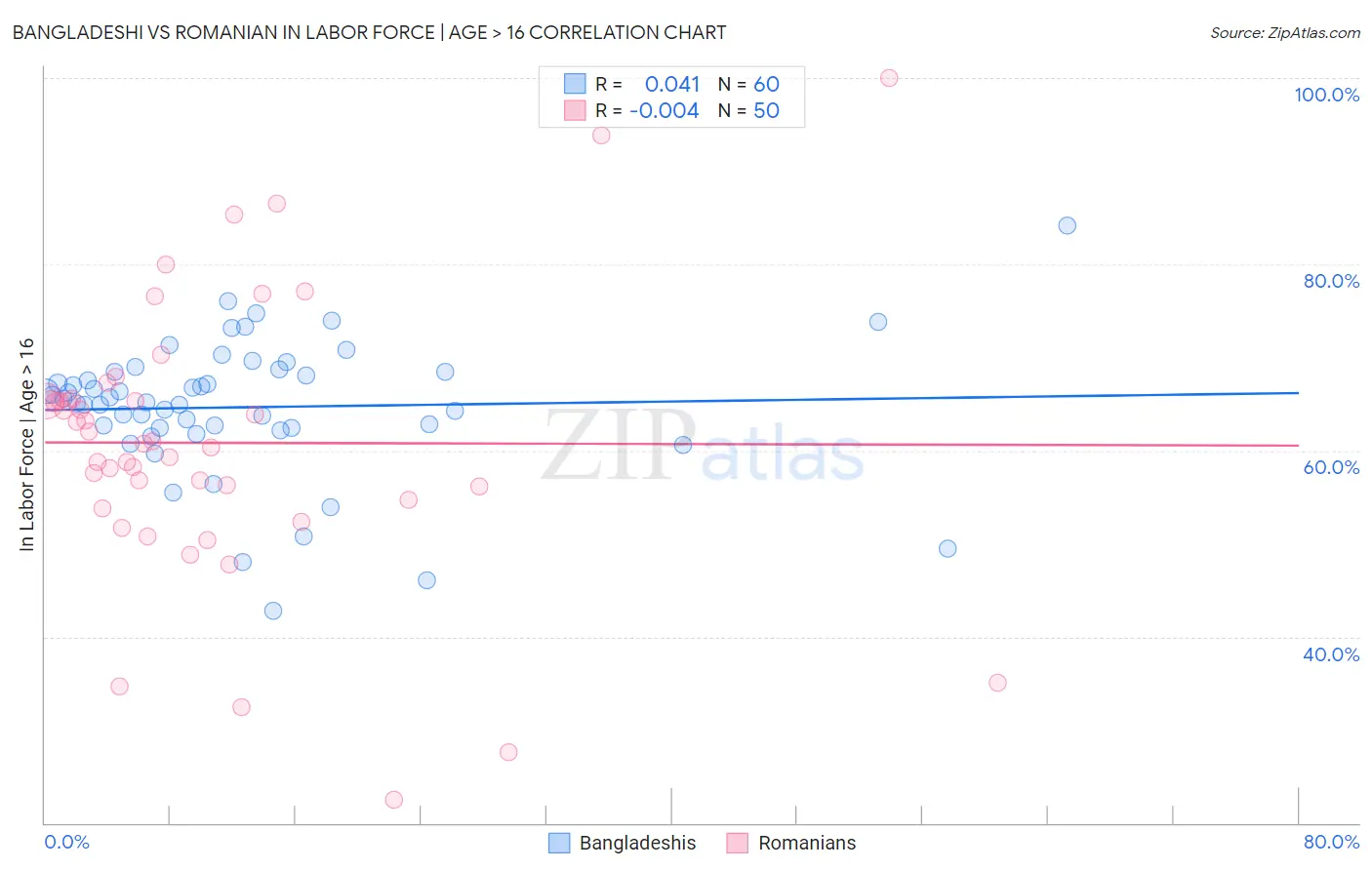 Bangladeshi vs Romanian In Labor Force | Age > 16