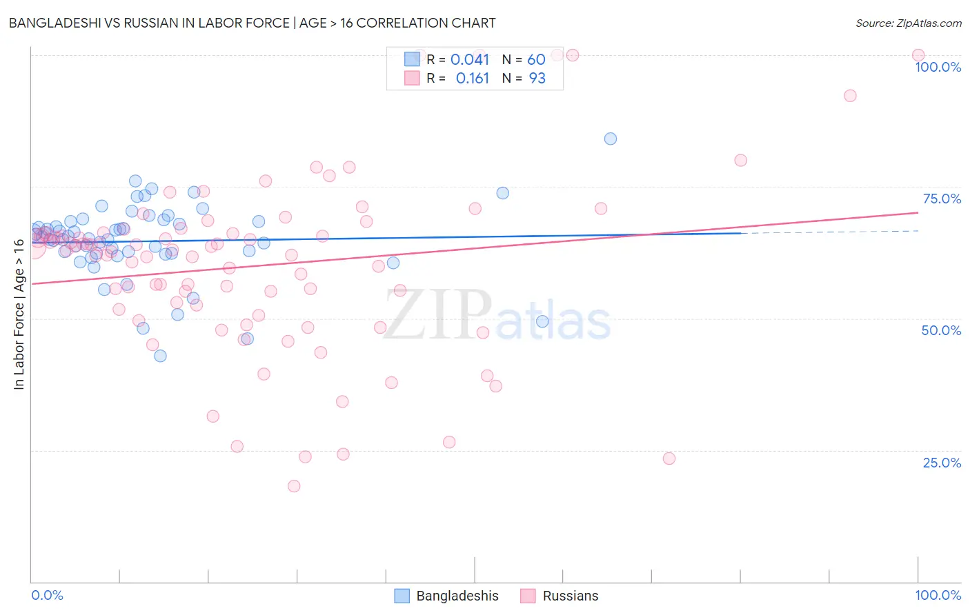 Bangladeshi vs Russian In Labor Force | Age > 16