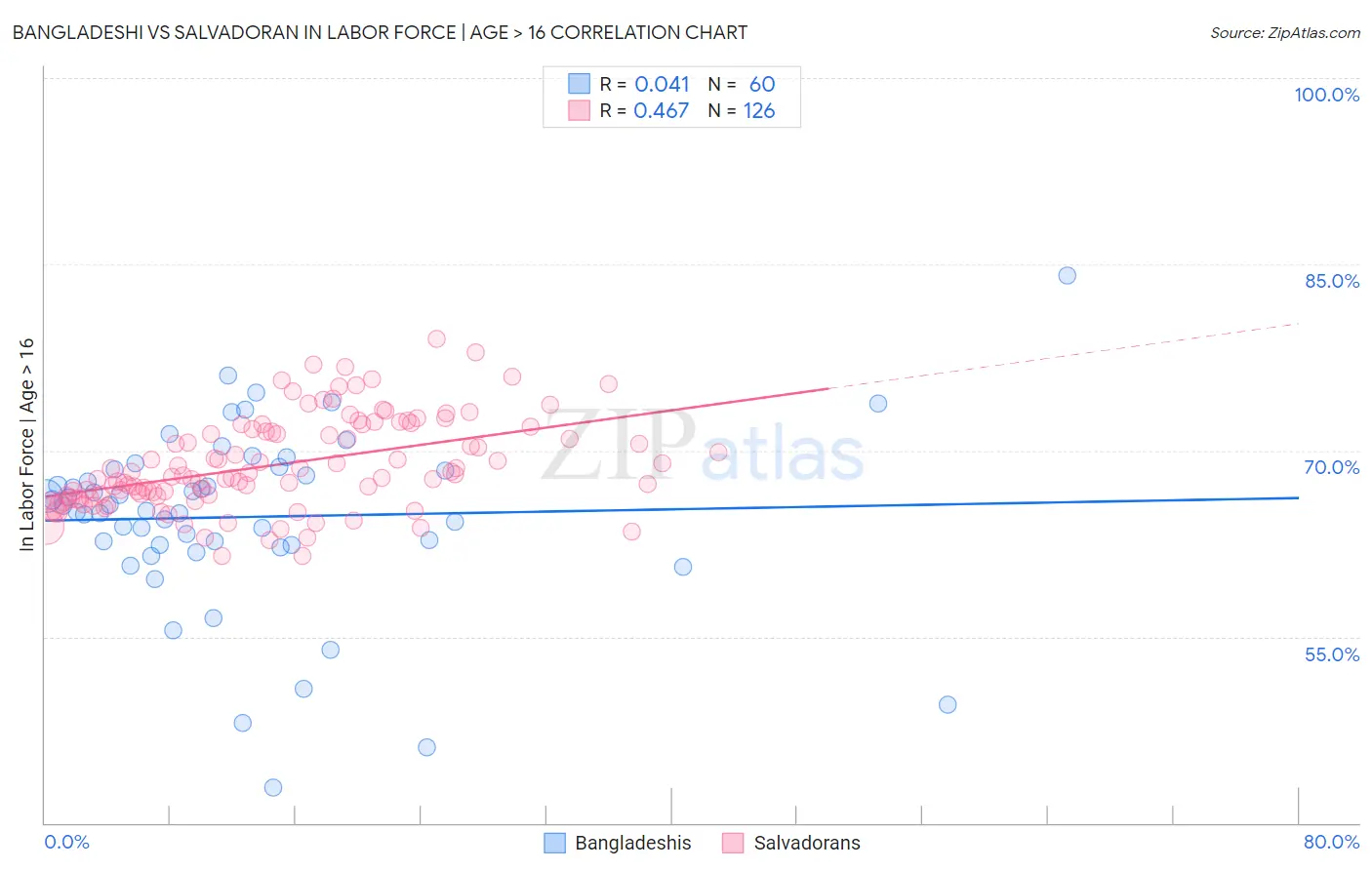 Bangladeshi vs Salvadoran In Labor Force | Age > 16