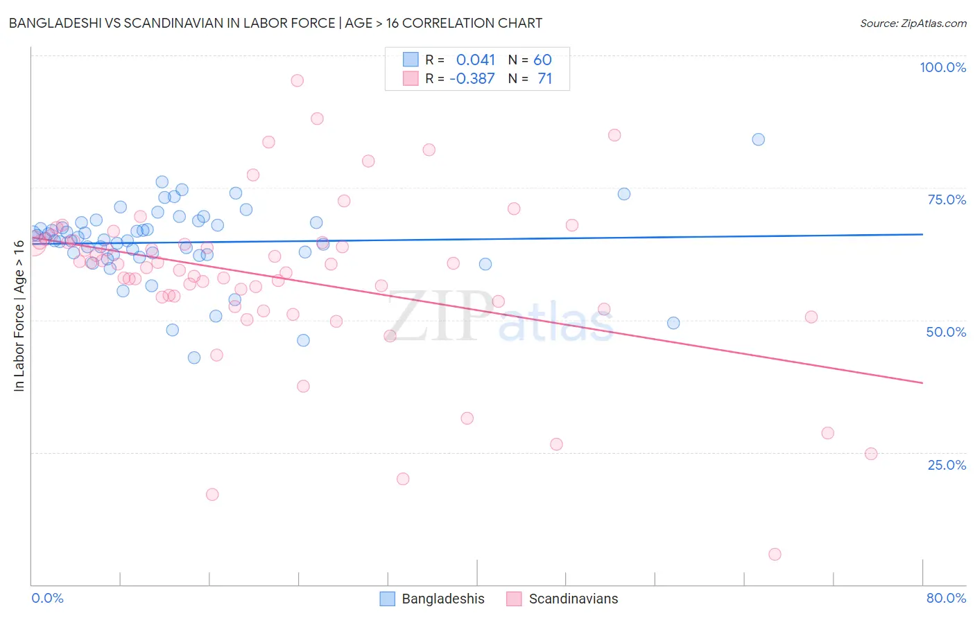 Bangladeshi vs Scandinavian In Labor Force | Age > 16