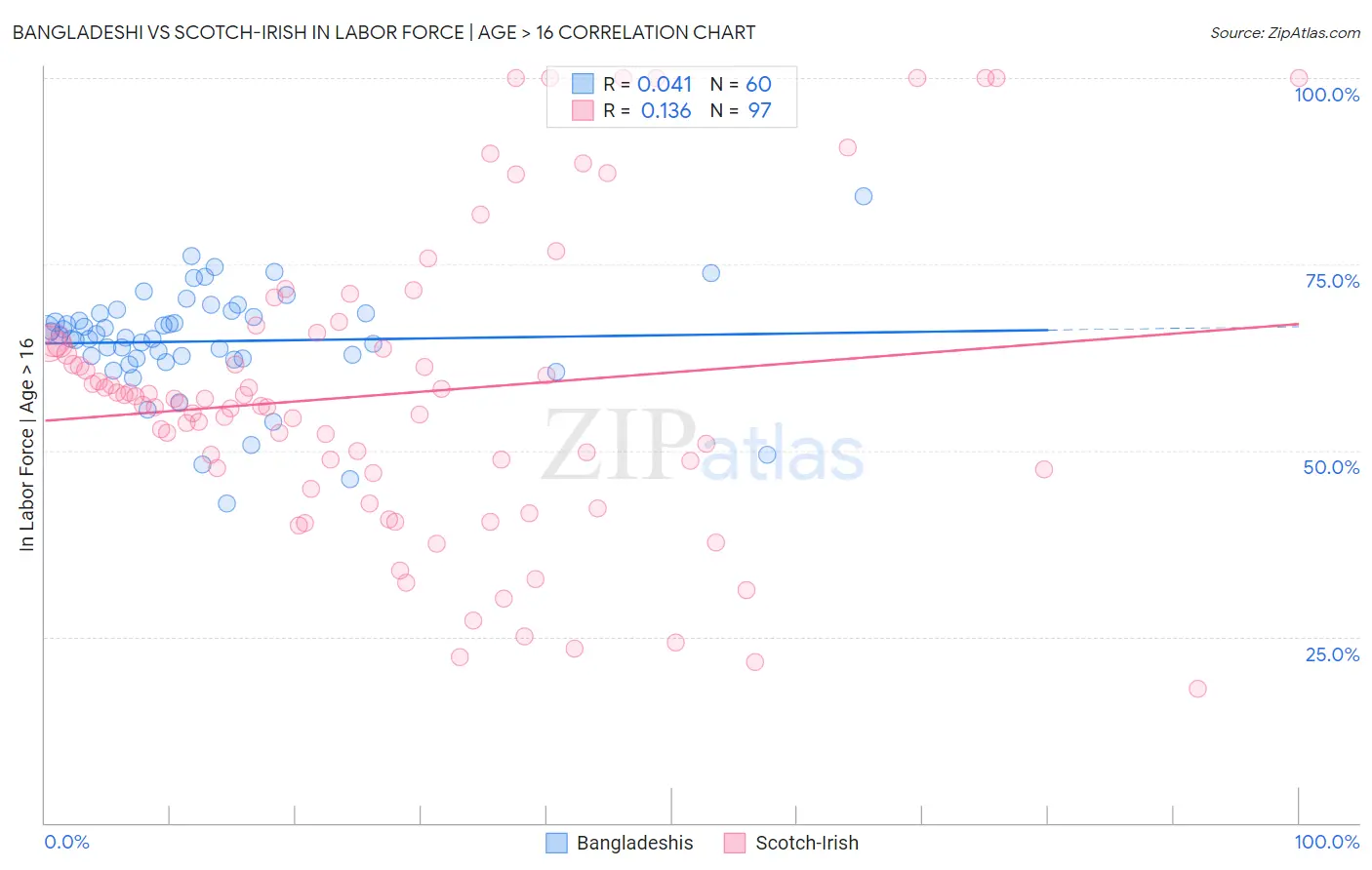 Bangladeshi vs Scotch-Irish In Labor Force | Age > 16