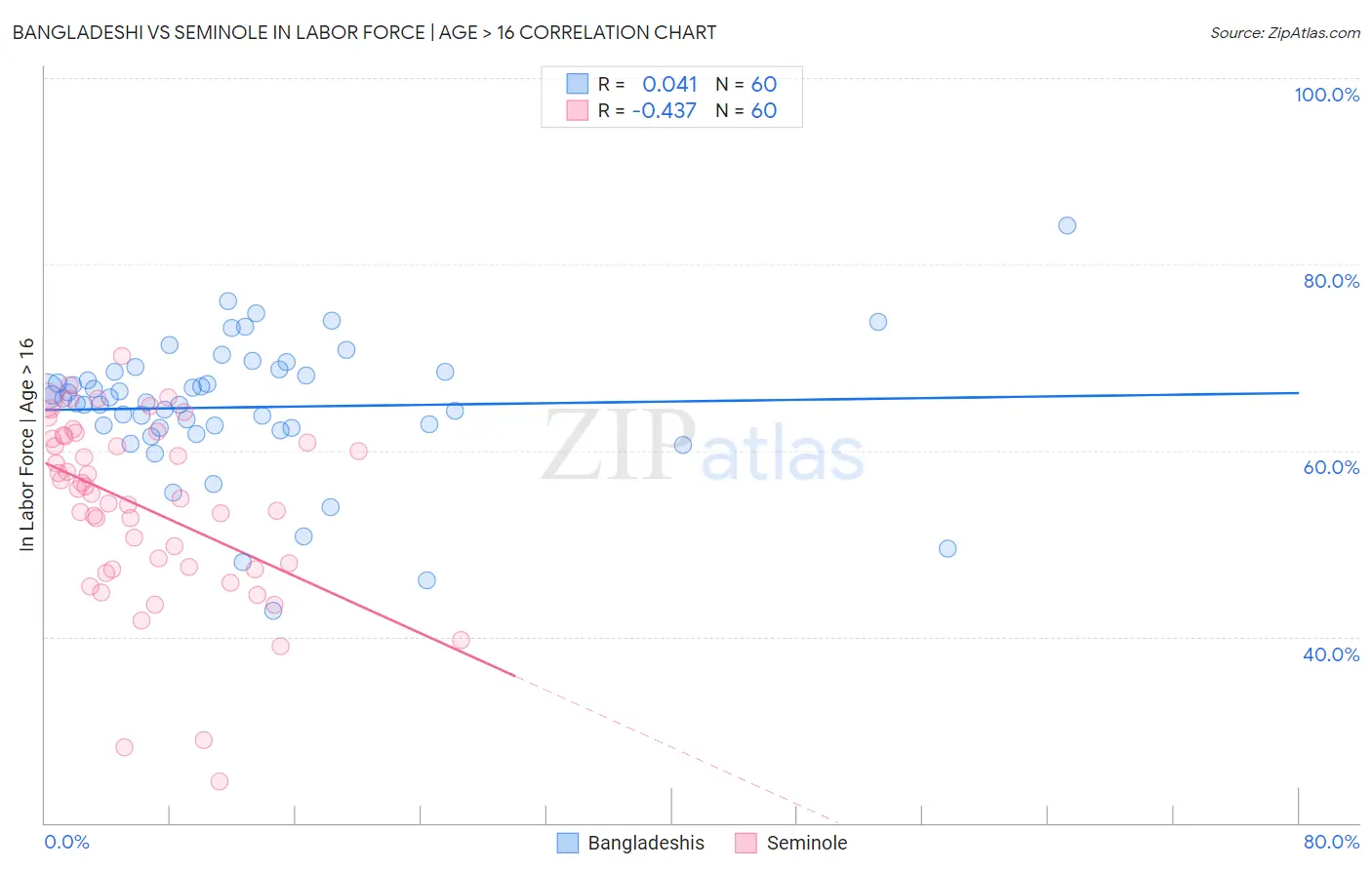 Bangladeshi vs Seminole In Labor Force | Age > 16