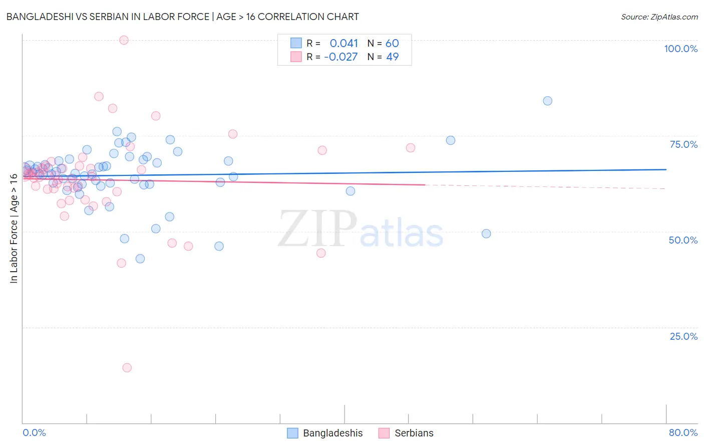 Bangladeshi vs Serbian In Labor Force | Age > 16