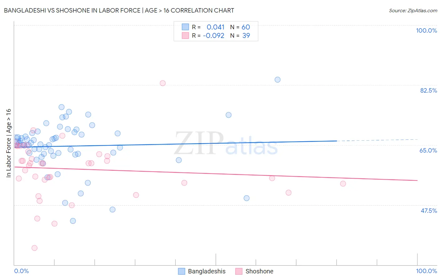 Bangladeshi vs Shoshone In Labor Force | Age > 16