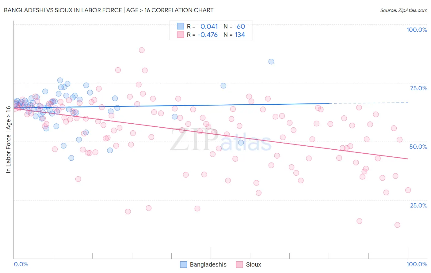 Bangladeshi vs Sioux In Labor Force | Age > 16