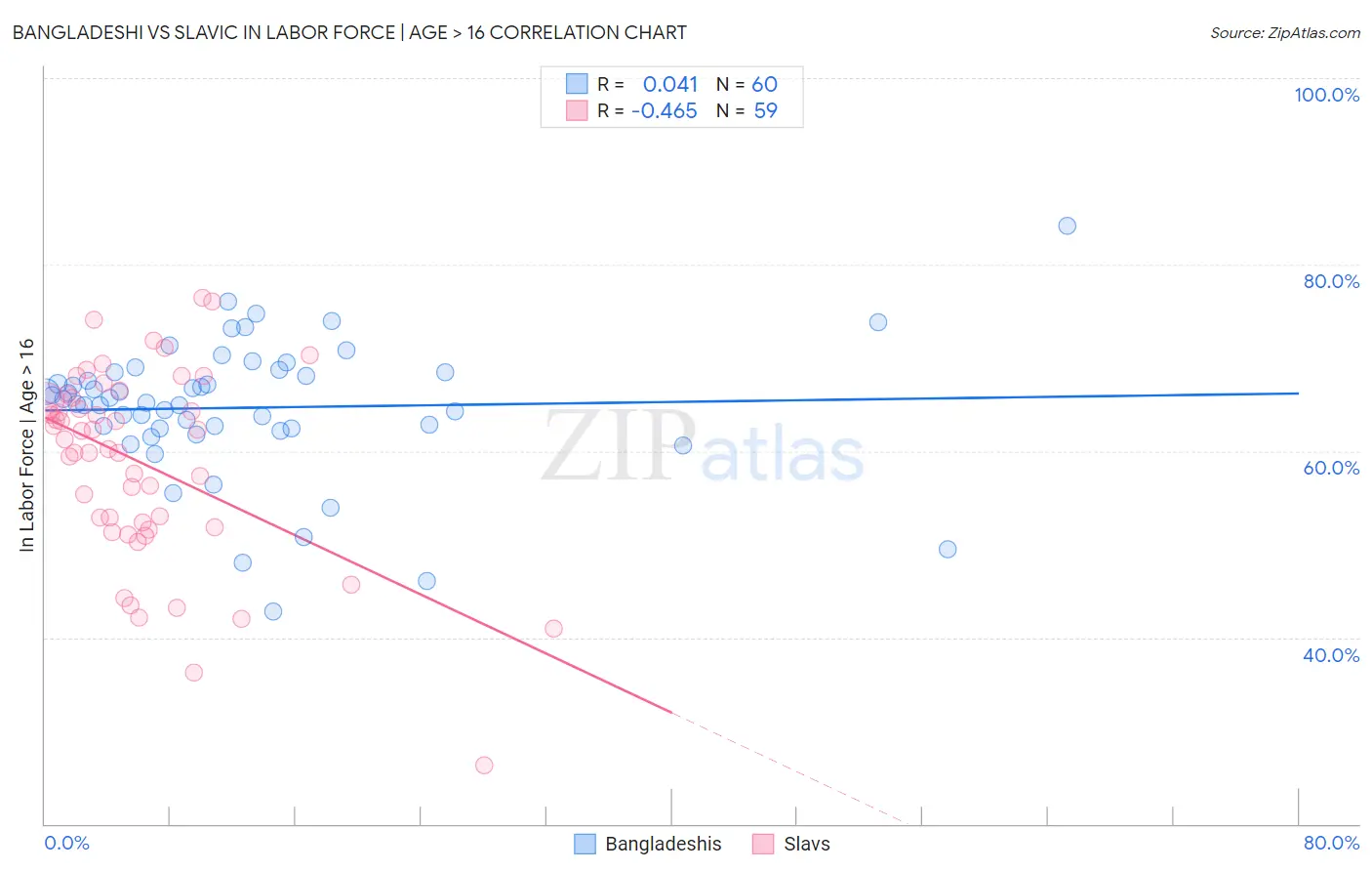 Bangladeshi vs Slavic In Labor Force | Age > 16