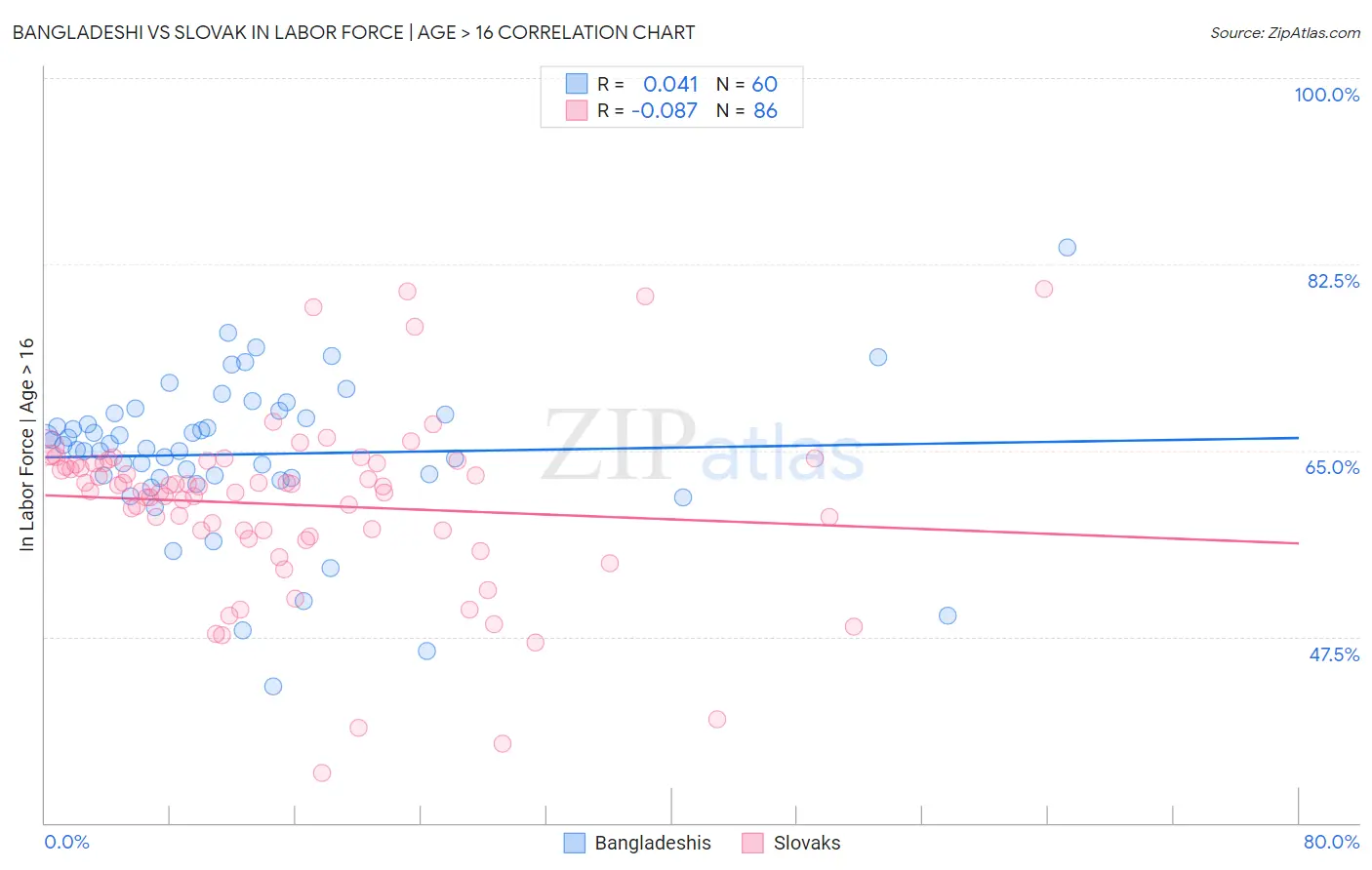 Bangladeshi vs Slovak In Labor Force | Age > 16