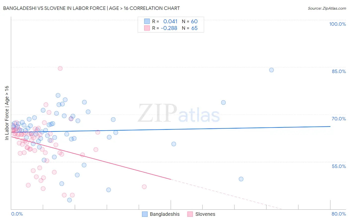 Bangladeshi vs Slovene In Labor Force | Age > 16