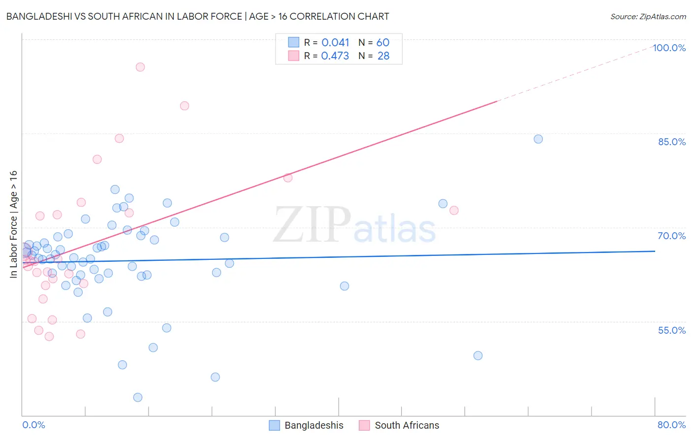 Bangladeshi vs South African In Labor Force | Age > 16