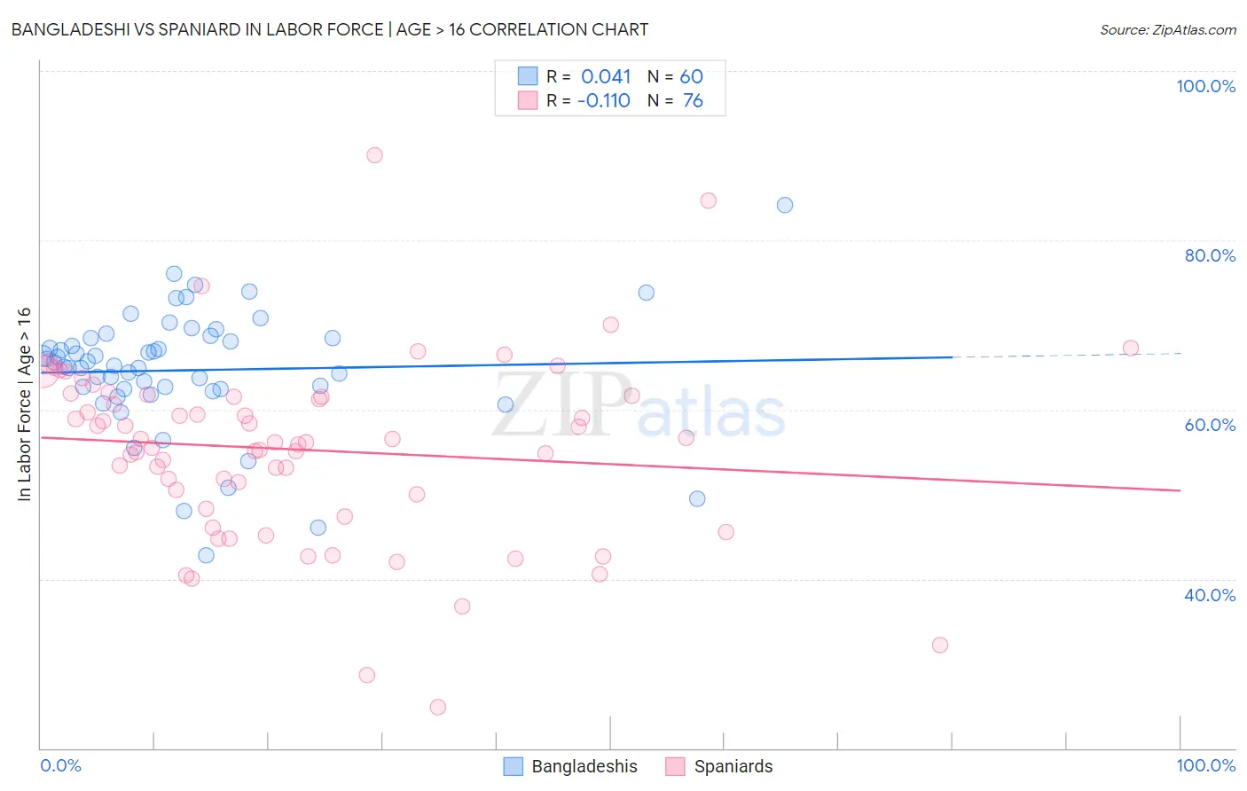 Bangladeshi vs Spaniard In Labor Force | Age > 16