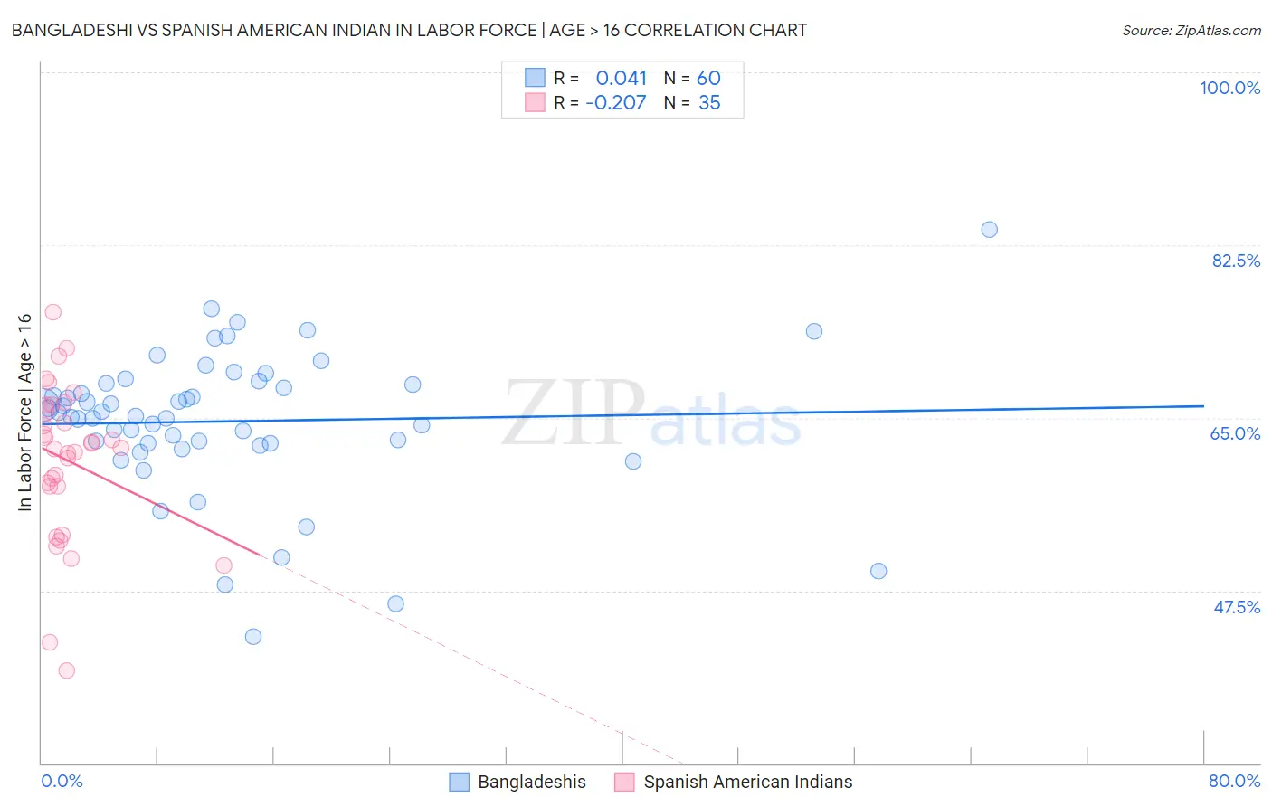 Bangladeshi vs Spanish American Indian In Labor Force | Age > 16