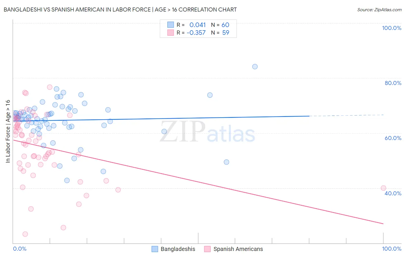 Bangladeshi vs Spanish American In Labor Force | Age > 16