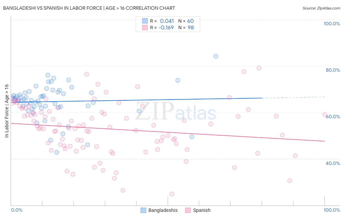 Bangladeshi vs Spanish In Labor Force | Age > 16
