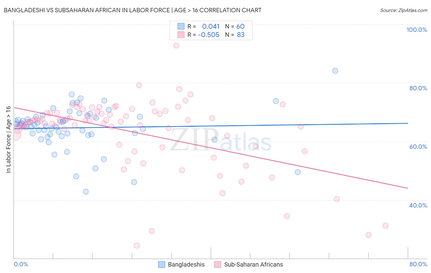 Bangladeshi vs Subsaharan African In Labor Force | Age > 16