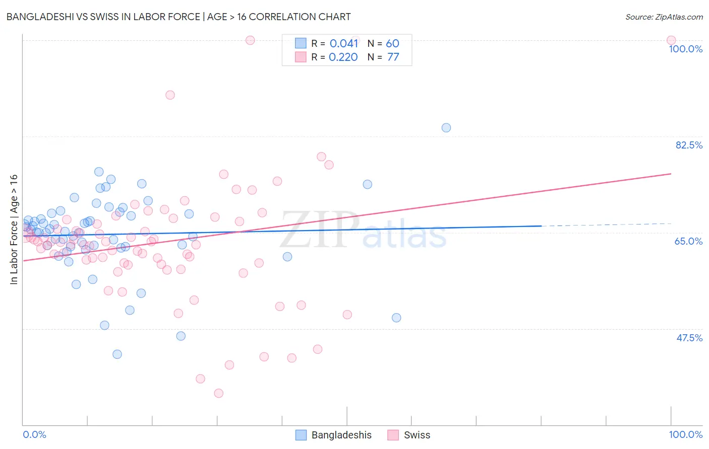 Bangladeshi vs Swiss In Labor Force | Age > 16