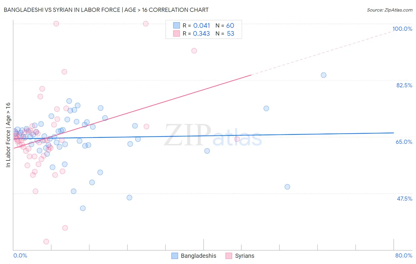Bangladeshi vs Syrian In Labor Force | Age > 16