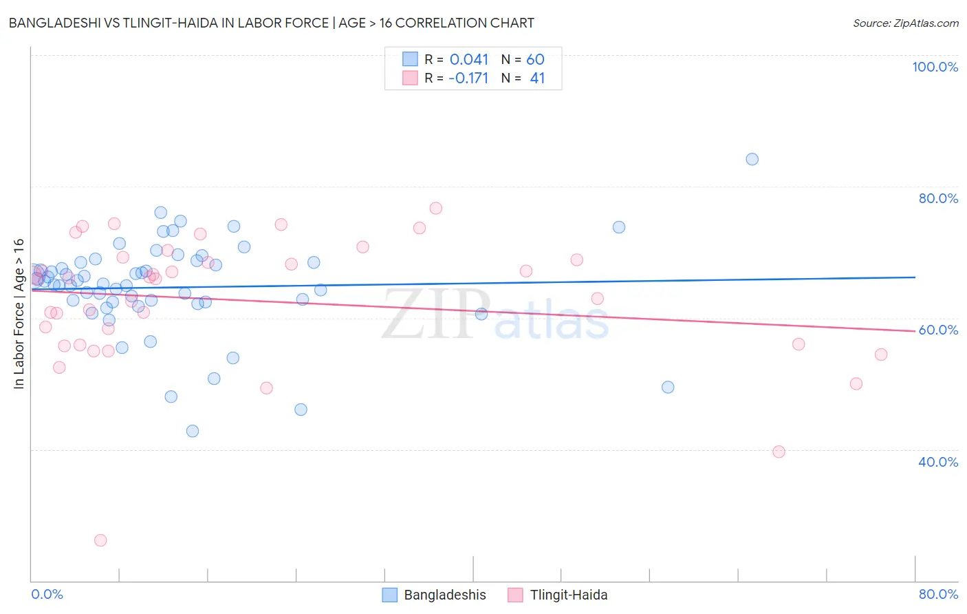 Bangladeshi vs Tlingit-Haida In Labor Force | Age > 16