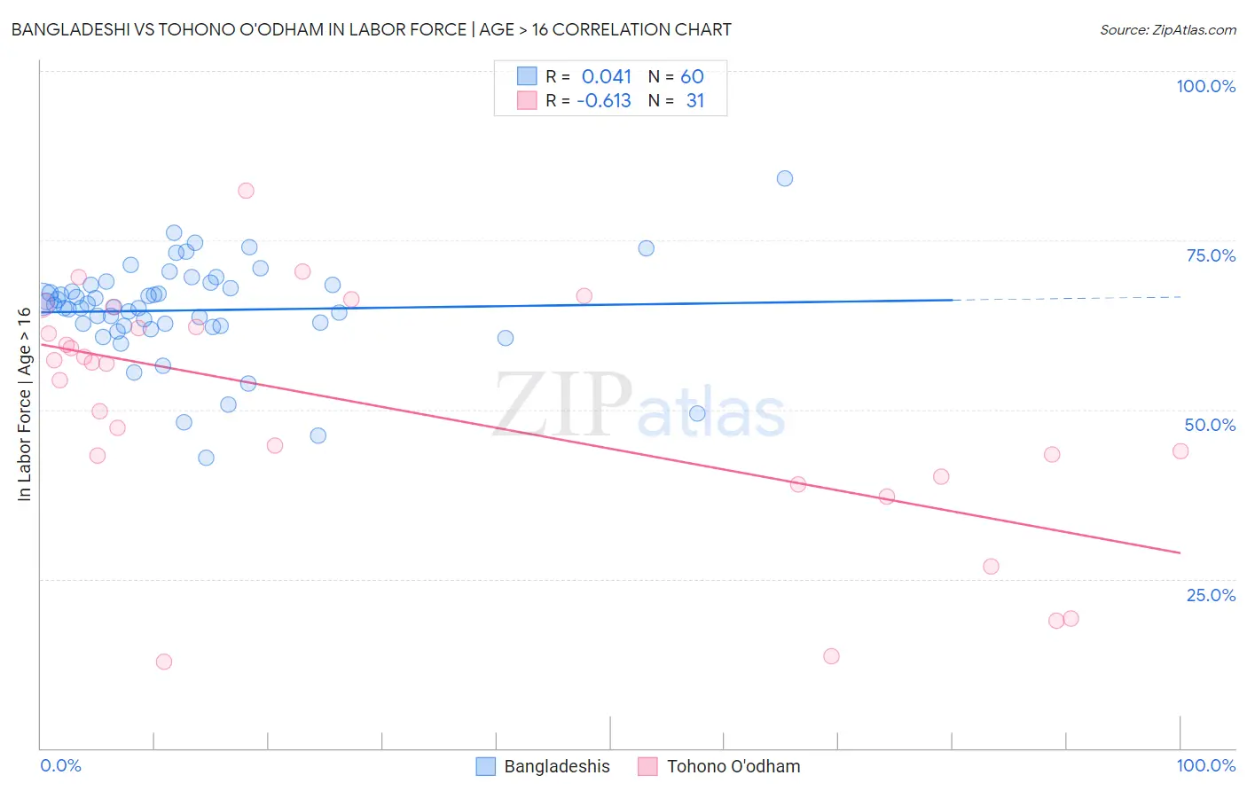 Bangladeshi vs Tohono O'odham In Labor Force | Age > 16