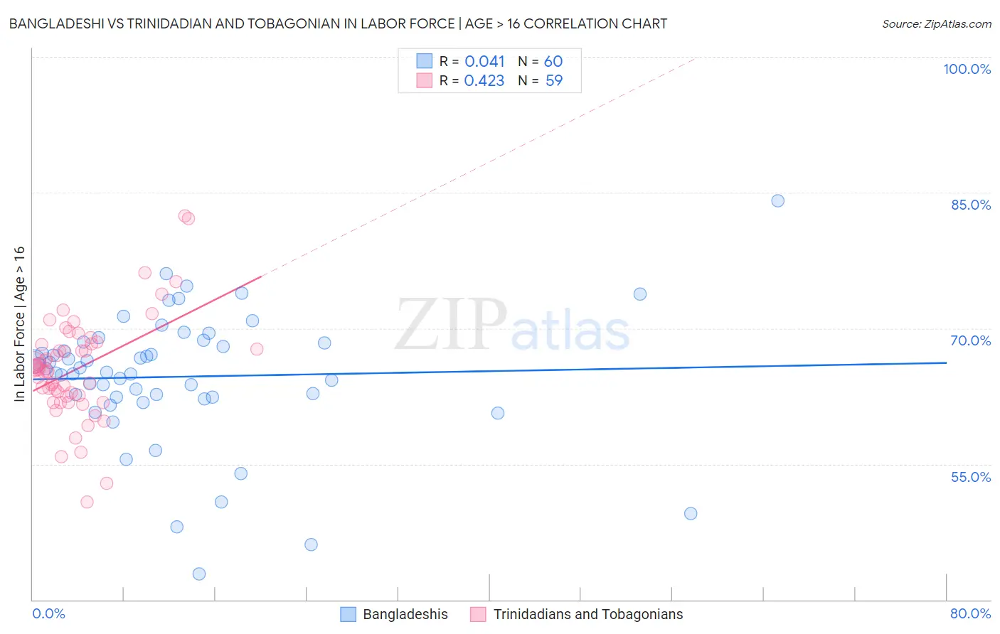 Bangladeshi vs Trinidadian and Tobagonian In Labor Force | Age > 16
