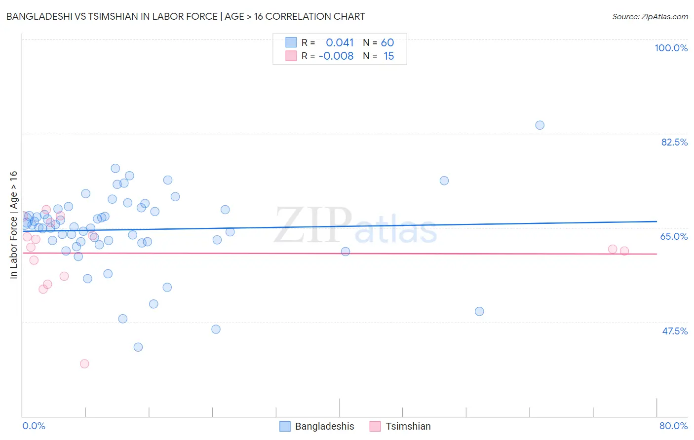 Bangladeshi vs Tsimshian In Labor Force | Age > 16