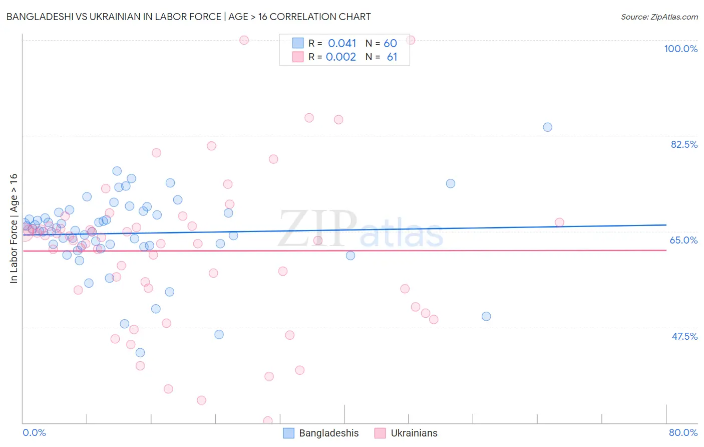 Bangladeshi vs Ukrainian In Labor Force | Age > 16