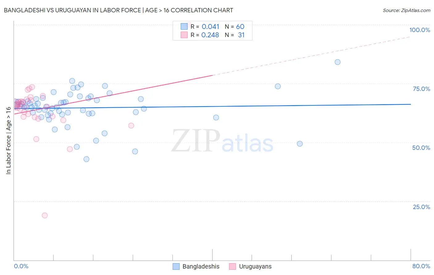 Bangladeshi vs Uruguayan In Labor Force | Age > 16