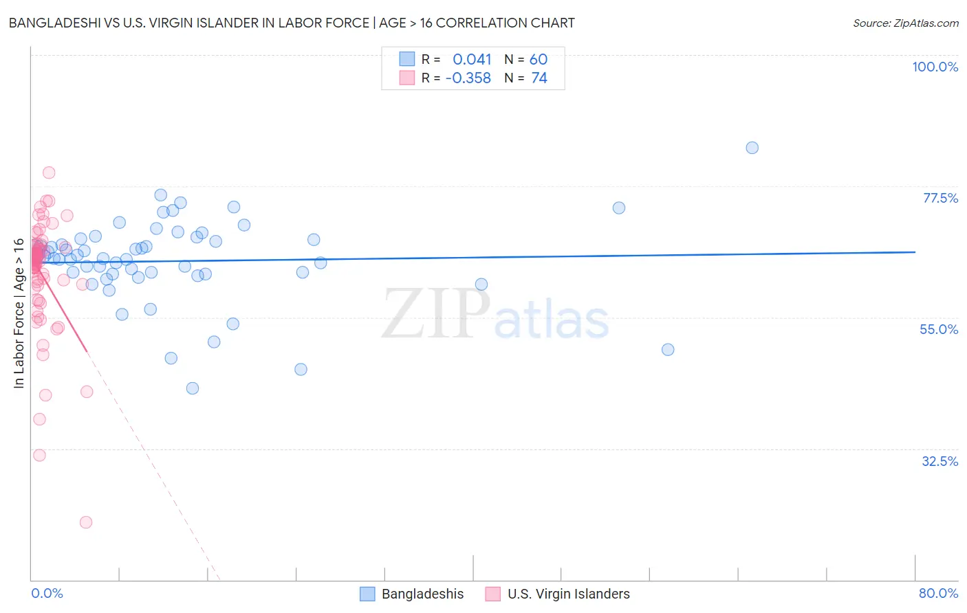 Bangladeshi vs U.S. Virgin Islander In Labor Force | Age > 16