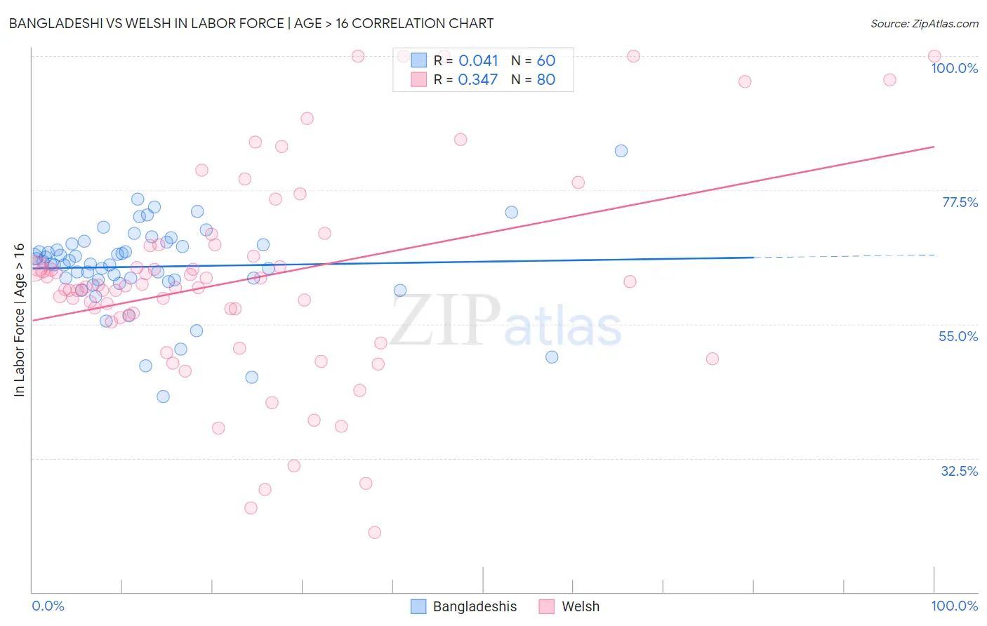 Bangladeshi vs Welsh In Labor Force | Age > 16