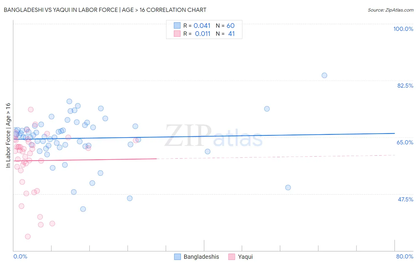 Bangladeshi vs Yaqui In Labor Force | Age > 16