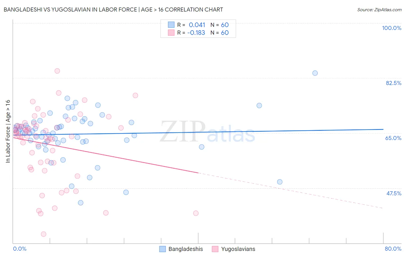 Bangladeshi vs Yugoslavian In Labor Force | Age > 16
