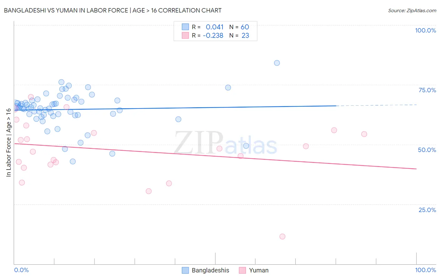 Bangladeshi vs Yuman In Labor Force | Age > 16