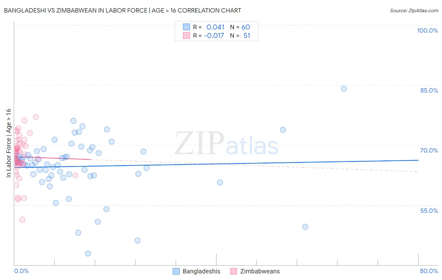 Bangladeshi vs Zimbabwean In Labor Force | Age > 16