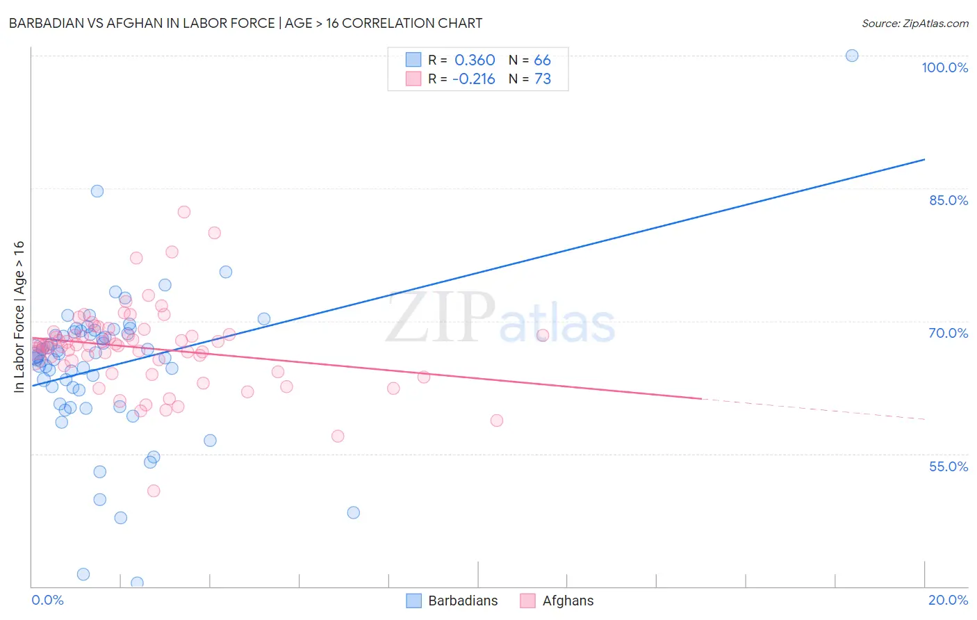 Barbadian vs Afghan In Labor Force | Age > 16