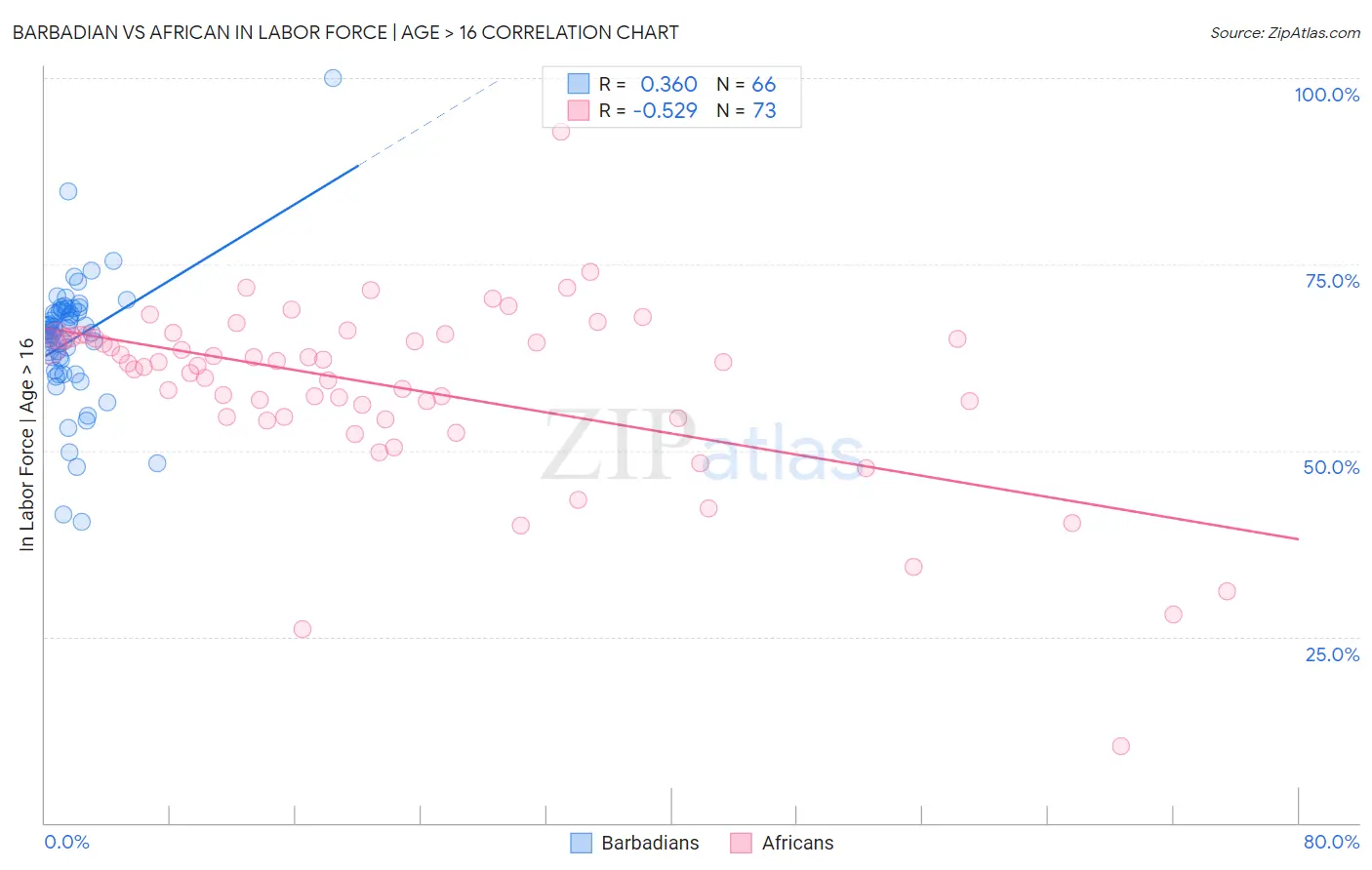 Barbadian vs African In Labor Force | Age > 16