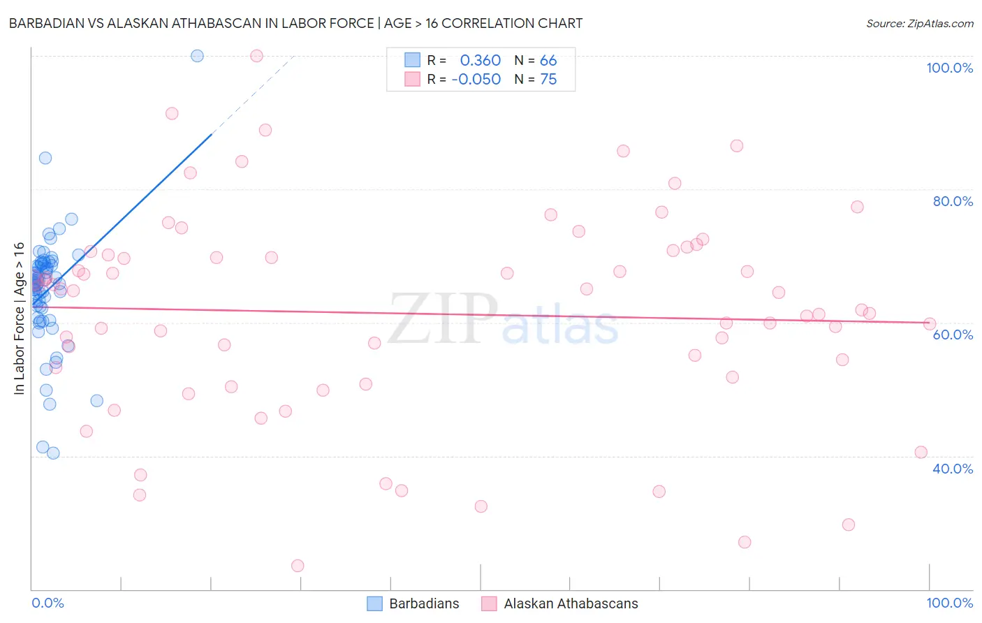 Barbadian vs Alaskan Athabascan In Labor Force | Age > 16
