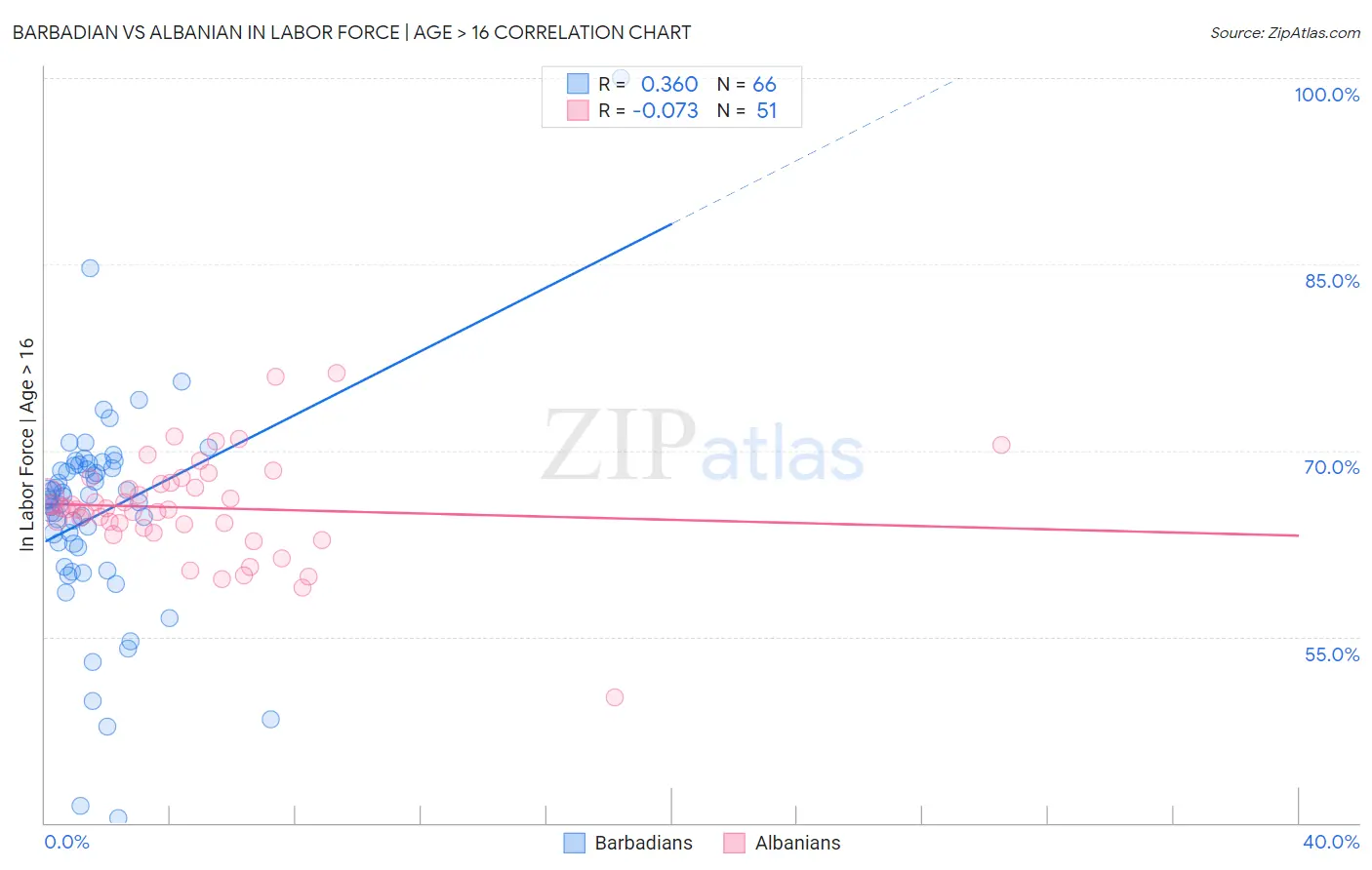 Barbadian vs Albanian In Labor Force | Age > 16