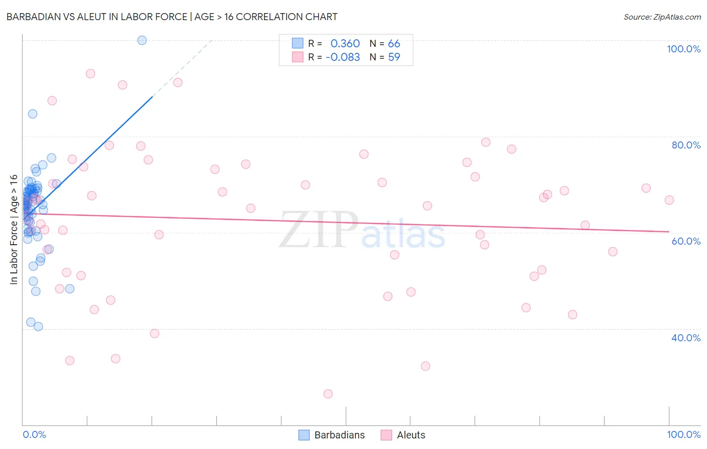 Barbadian vs Aleut In Labor Force | Age > 16