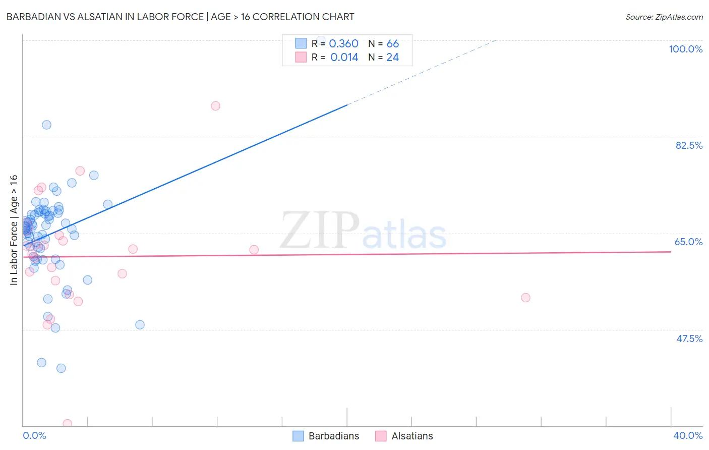 Barbadian vs Alsatian In Labor Force | Age > 16