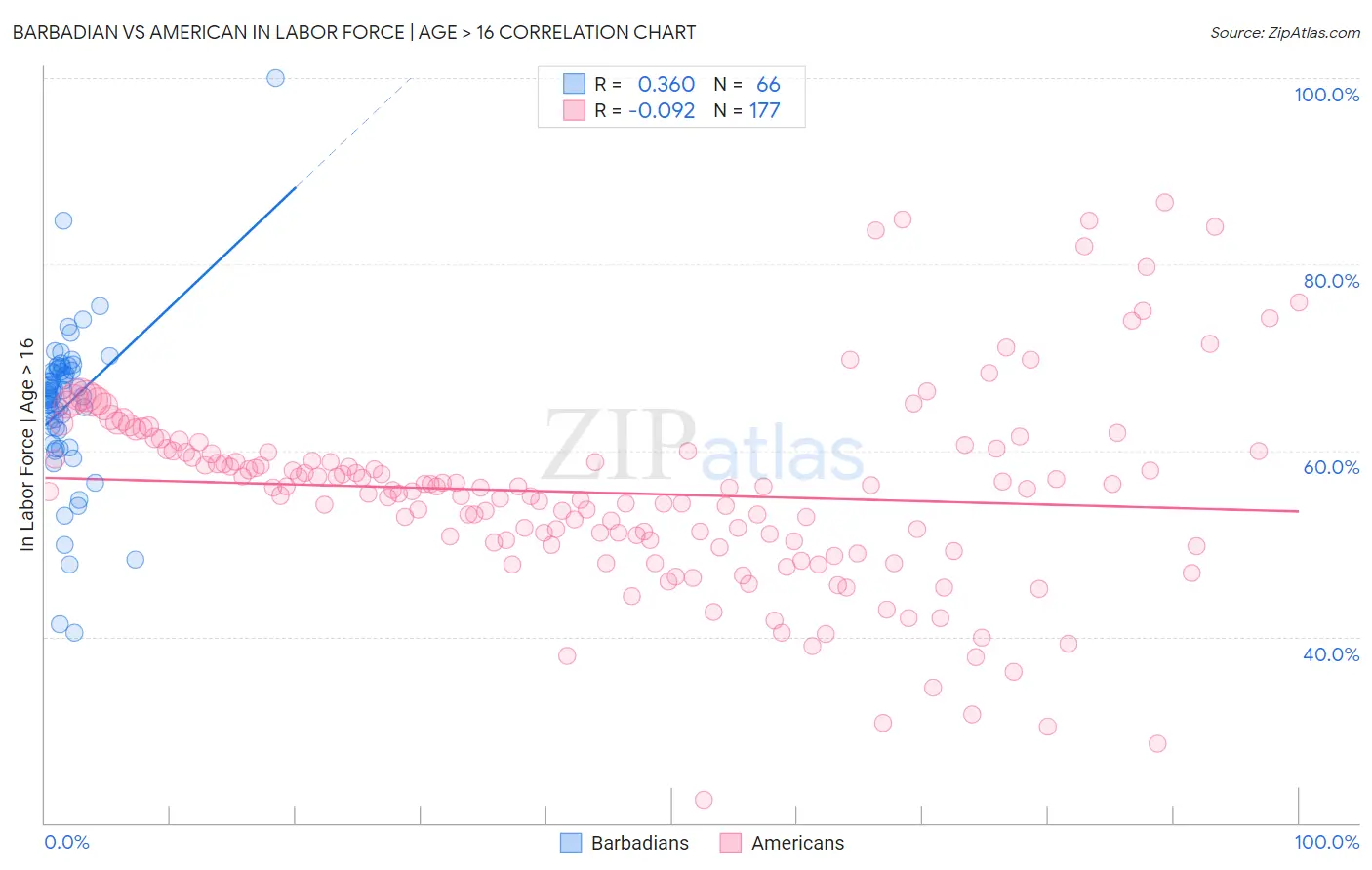 Barbadian vs American In Labor Force | Age > 16