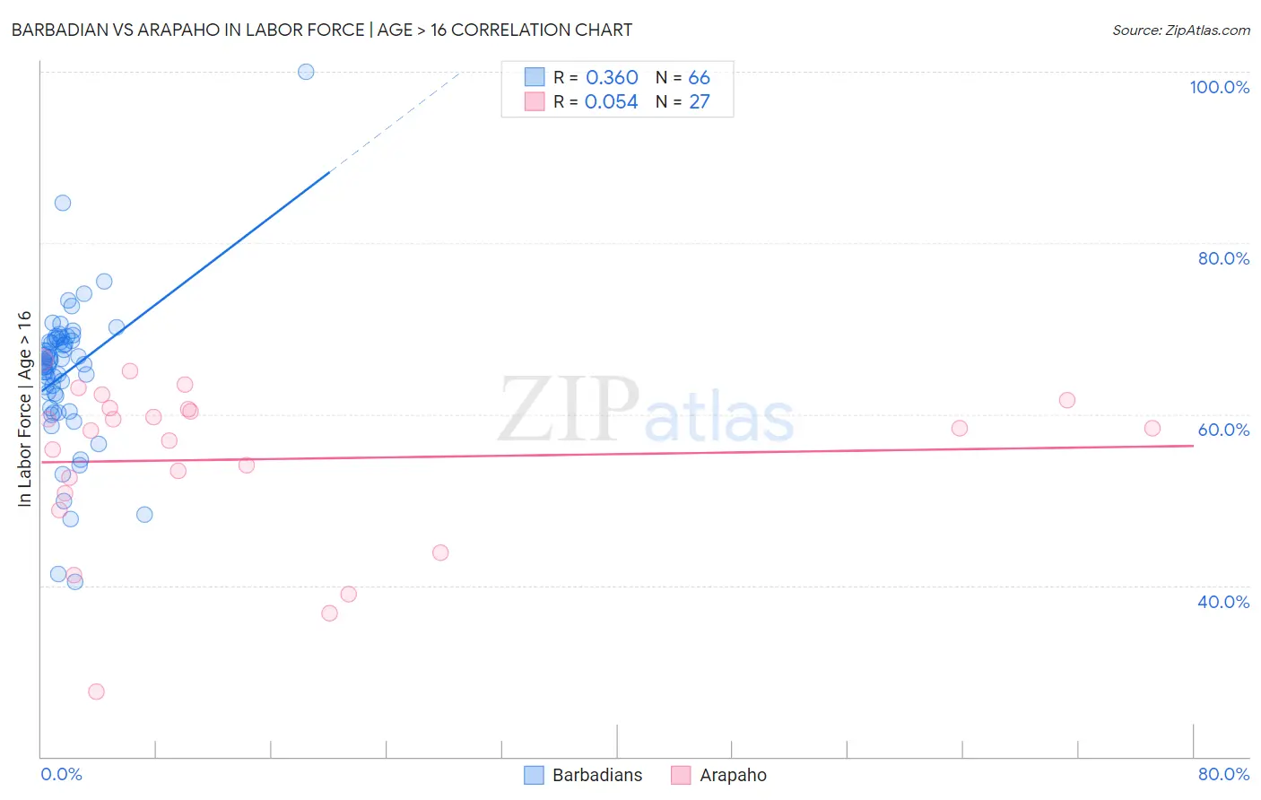 Barbadian vs Arapaho In Labor Force | Age > 16