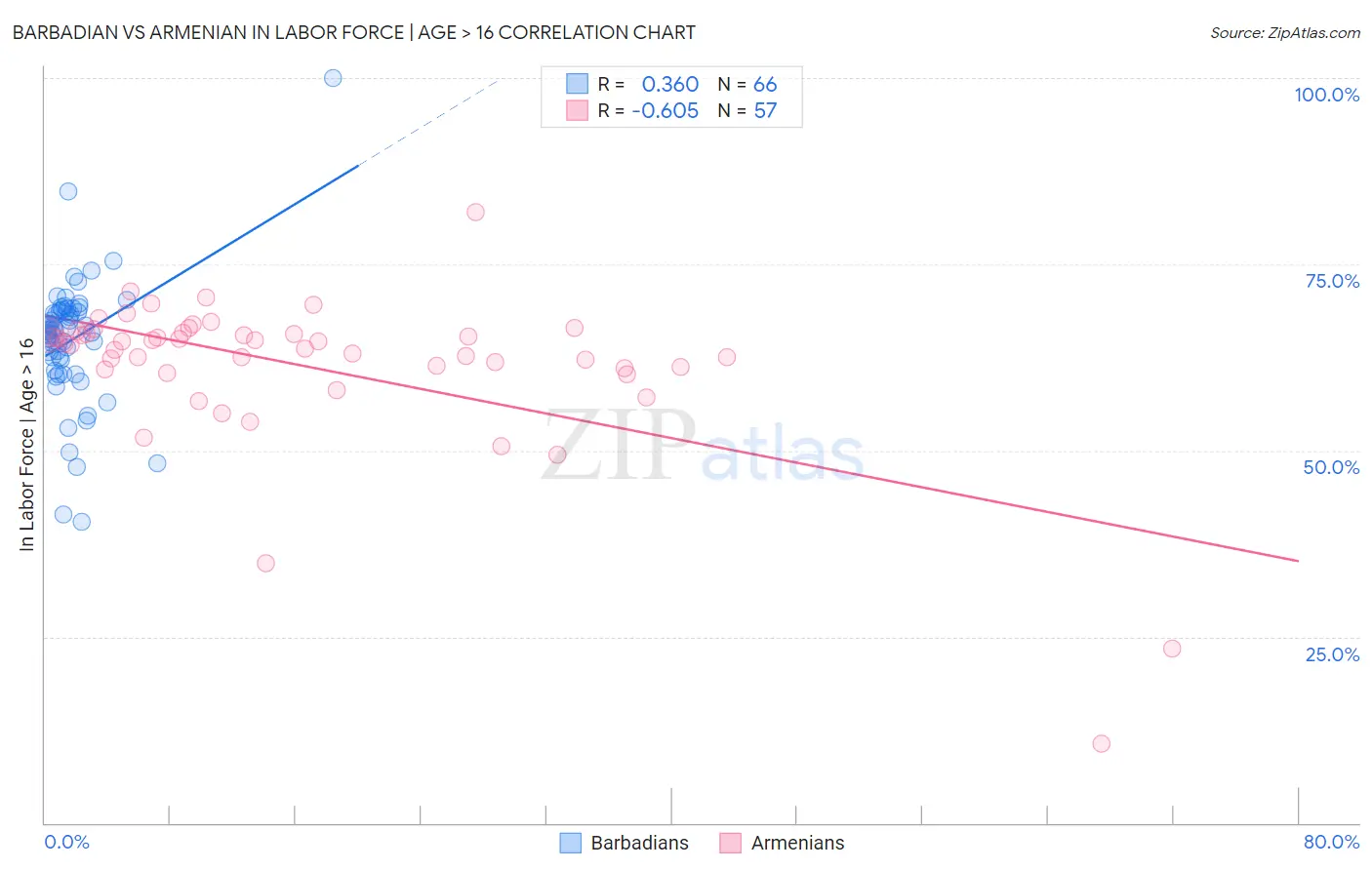 Barbadian vs Armenian In Labor Force | Age > 16