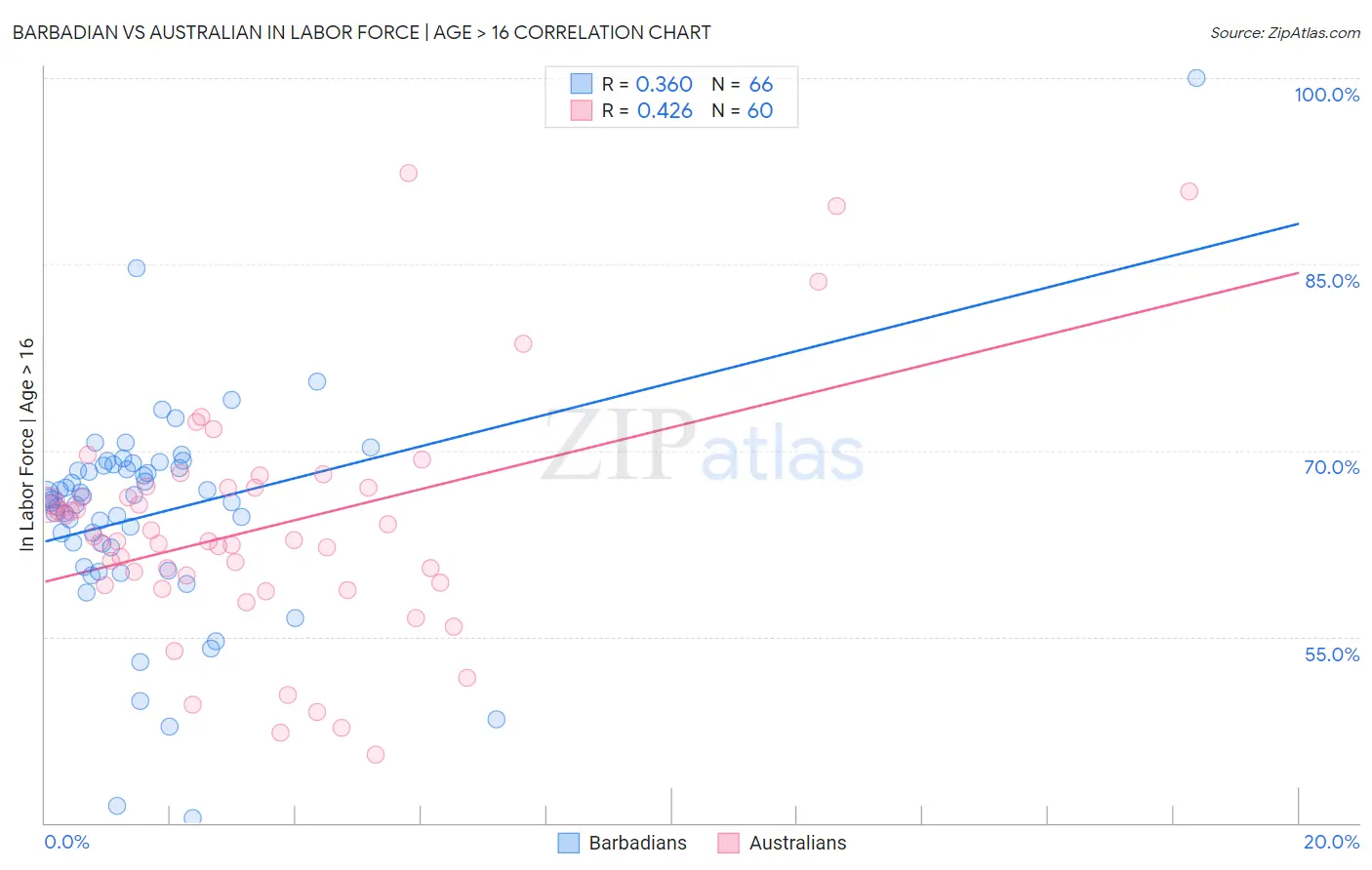 Barbadian vs Australian In Labor Force | Age > 16