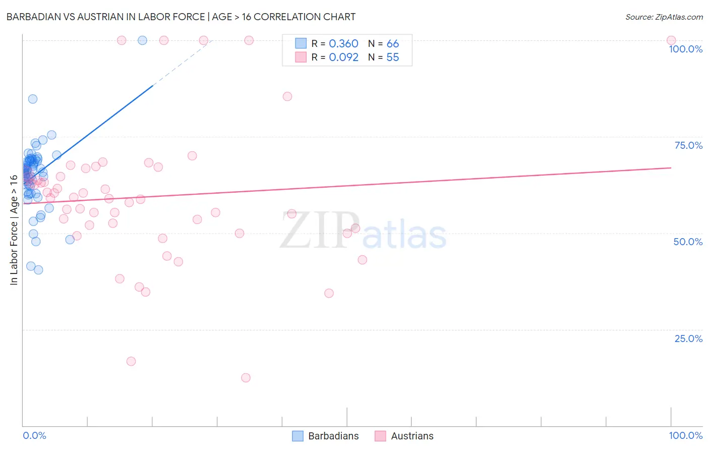 Barbadian vs Austrian In Labor Force | Age > 16