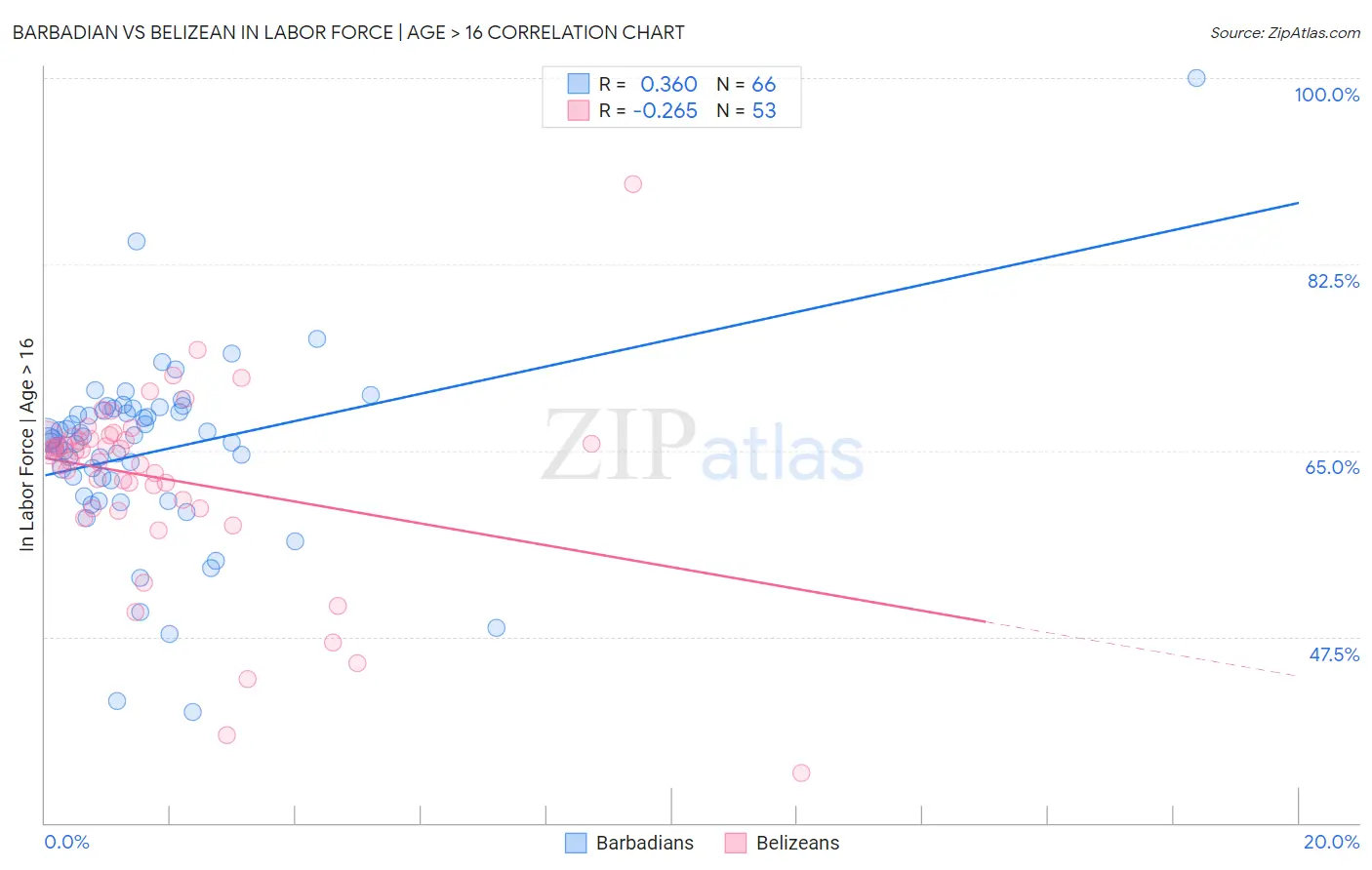 Barbadian vs Belizean In Labor Force | Age > 16