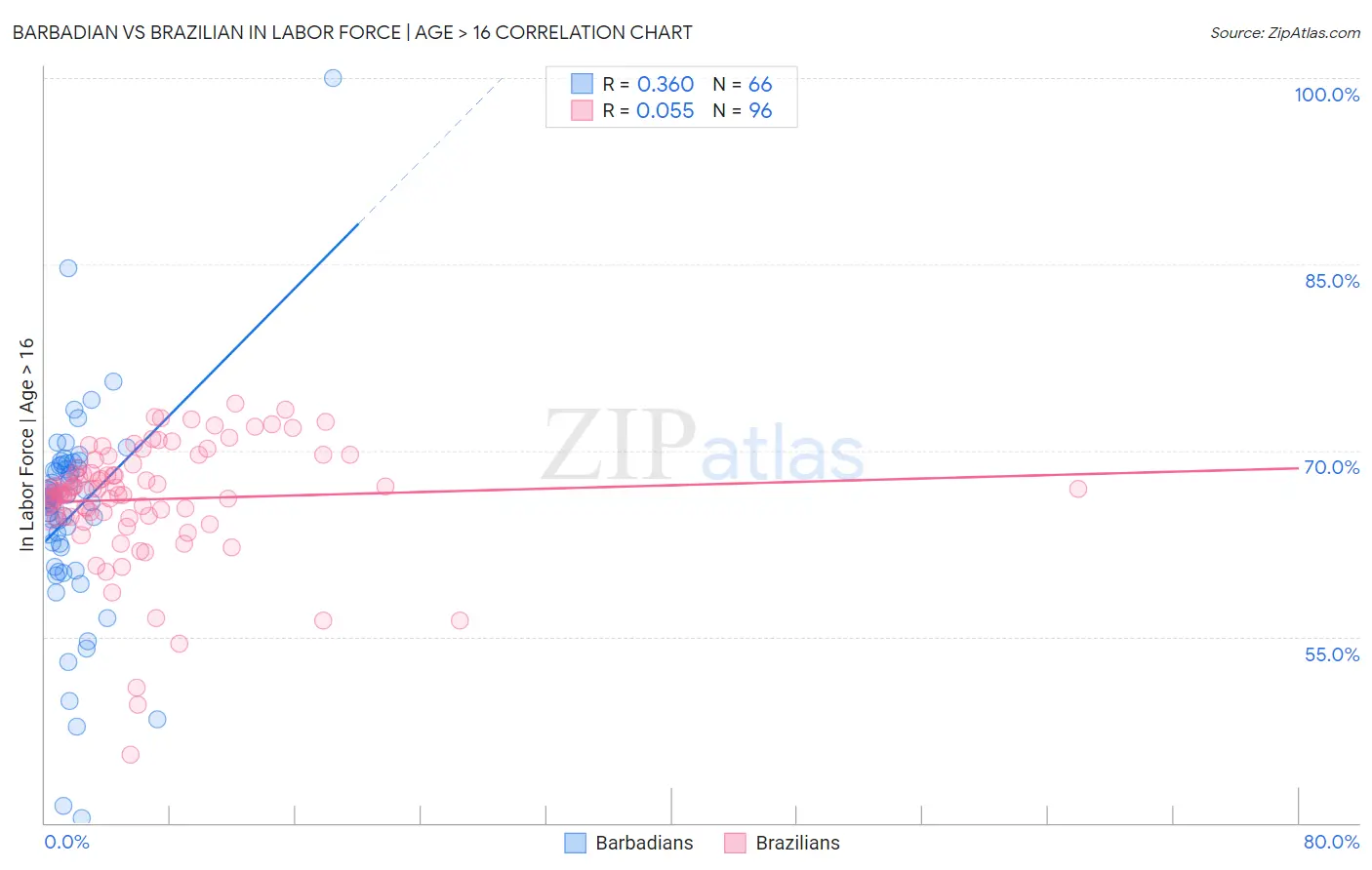 Barbadian vs Brazilian In Labor Force | Age > 16